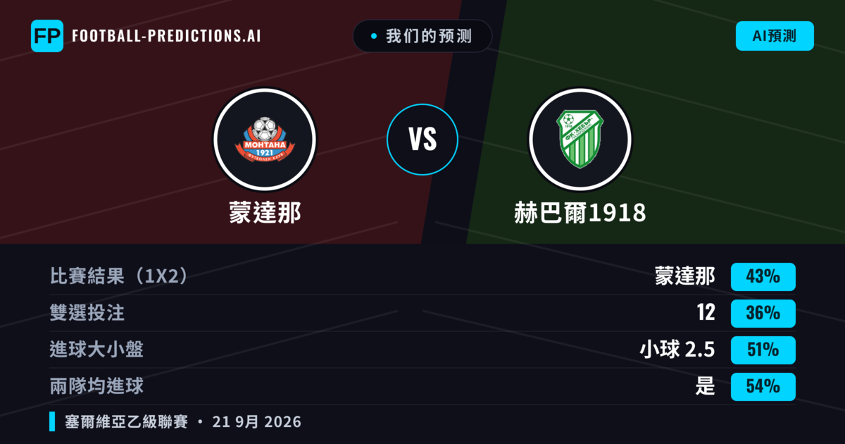 我们的预测: 蒙達那 對 赫巴爾1918 — 蒙達那 — 勝 (43%); 小球 2.5; 有進球