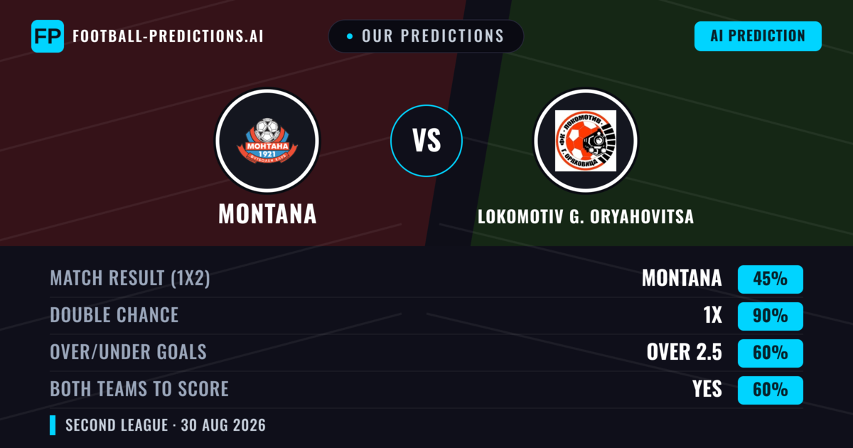 Our Predictions: Montana vs Lokomotiv G. Oryahovitsa — Montana — Win (65%); over 2.5; Both teams to score: No