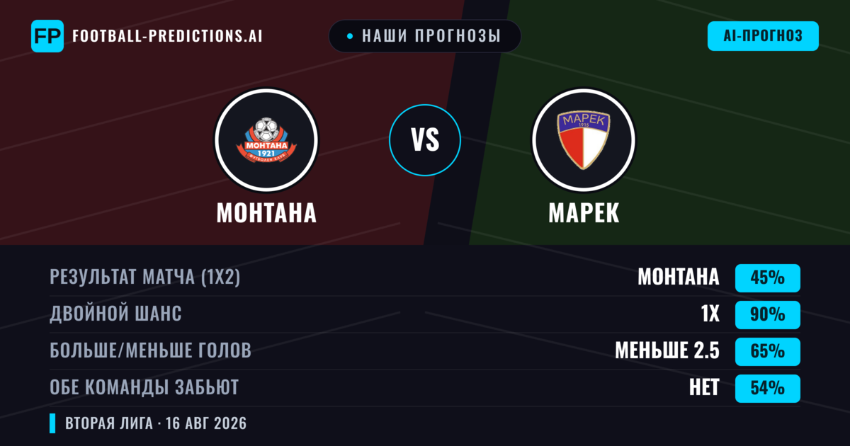 Наши прогнозы: Монтана против Марек — Монтана — Победа (55%); Меньше 2.5; Обе забьют Нет