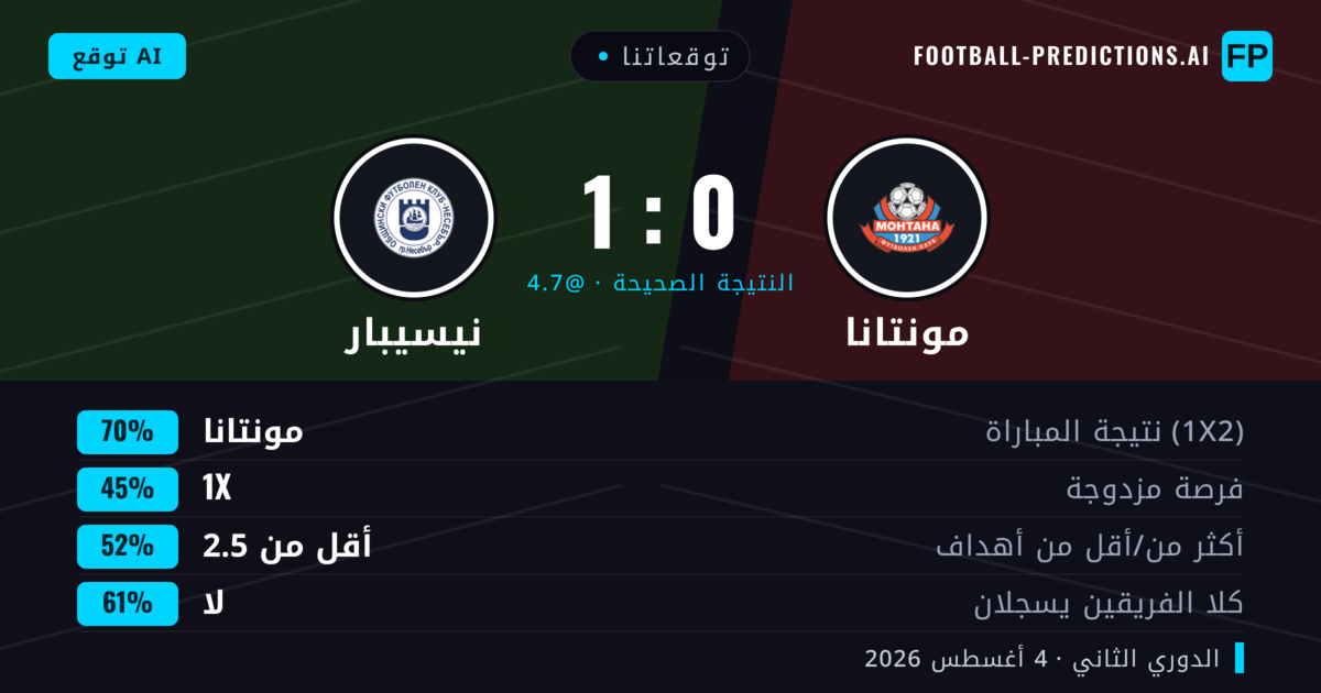 توقعاتنا: مونتانا ضد نيسيبار — مونتانا — فوز (70%); أقل من 2.5; لا يسجل الطرفان