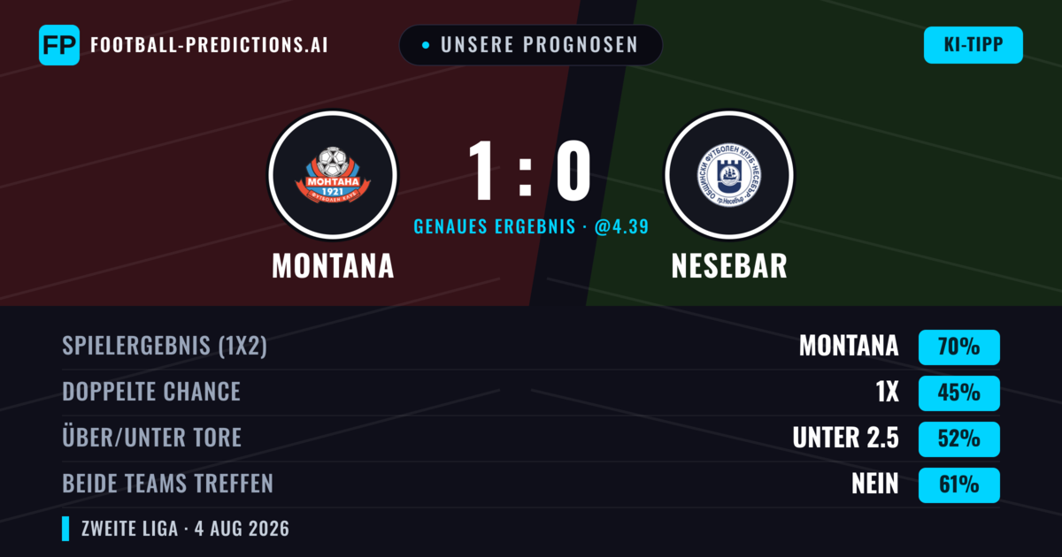Unsere Prognosen: Montana vs Nesebar — Montana — Sieg (70%); Unter 2.5; Beide treffen: Nein