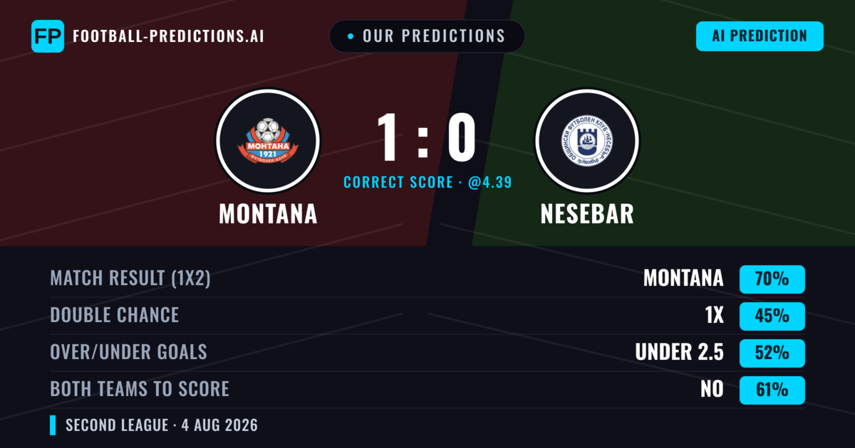Our Predictions: Montana vs Nesebar — Montana — Win (70%); under 2.5; Both teams to score: No