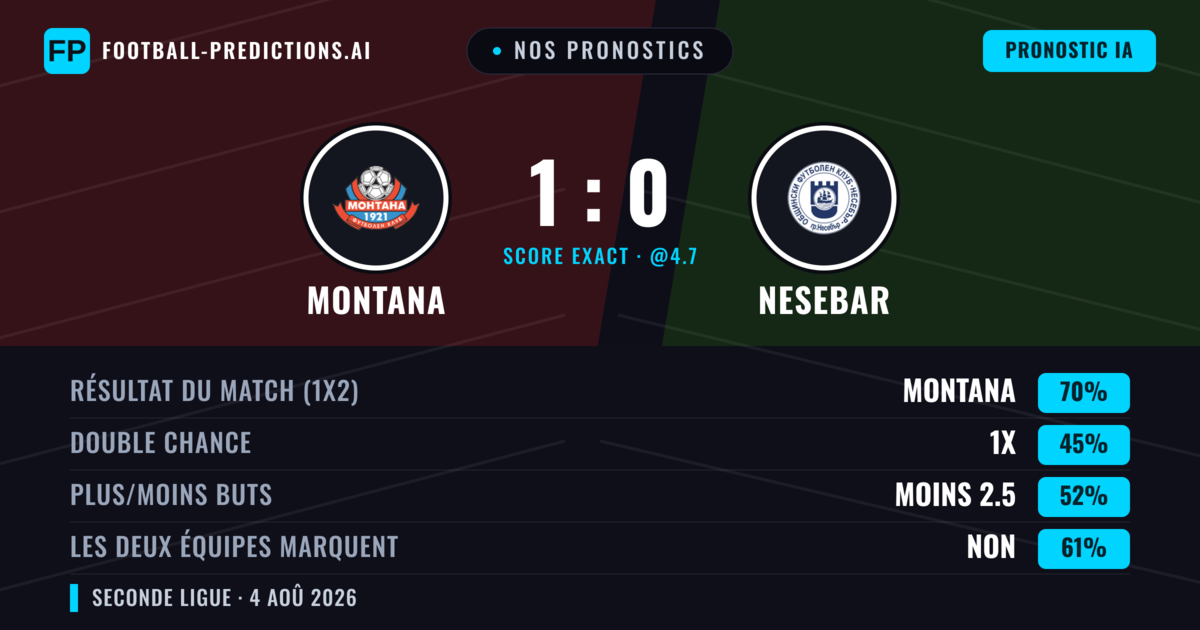 Nos pronostics: Montana vs Nesebar — Montana — Victoire (70%); Moins 2.5; Les deux marquent : Non