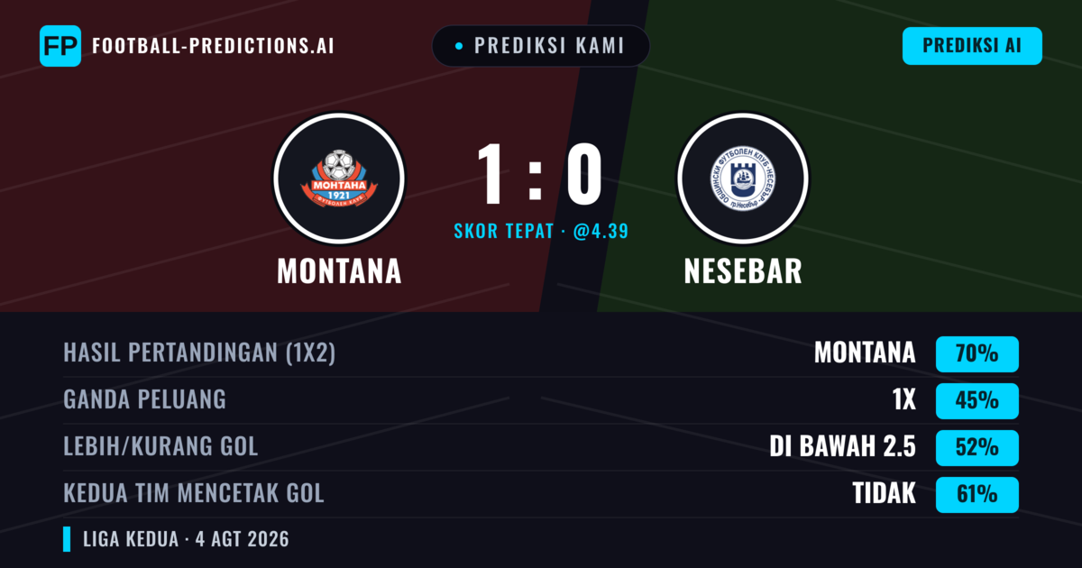 Prediksi kami: Montana vs Nesebar — Montana — Menang (70%); Kurang 2.5; Kedua tim mencetak gol: Tidak