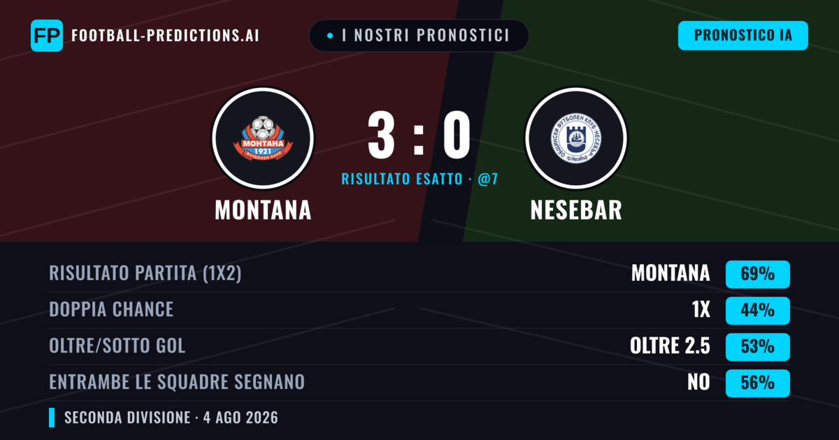 I nostri pronostici: Montana vs Nesebar — Montana — Vince (70%); Sotto 2.5; Entrambe segnano: No