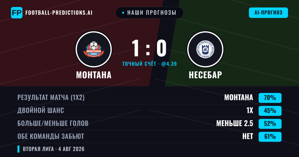 Наши прогнозы: Монтана против Несебар — Монтана — Победа (70%); Меньше 2.5; Обе забьют Нет
