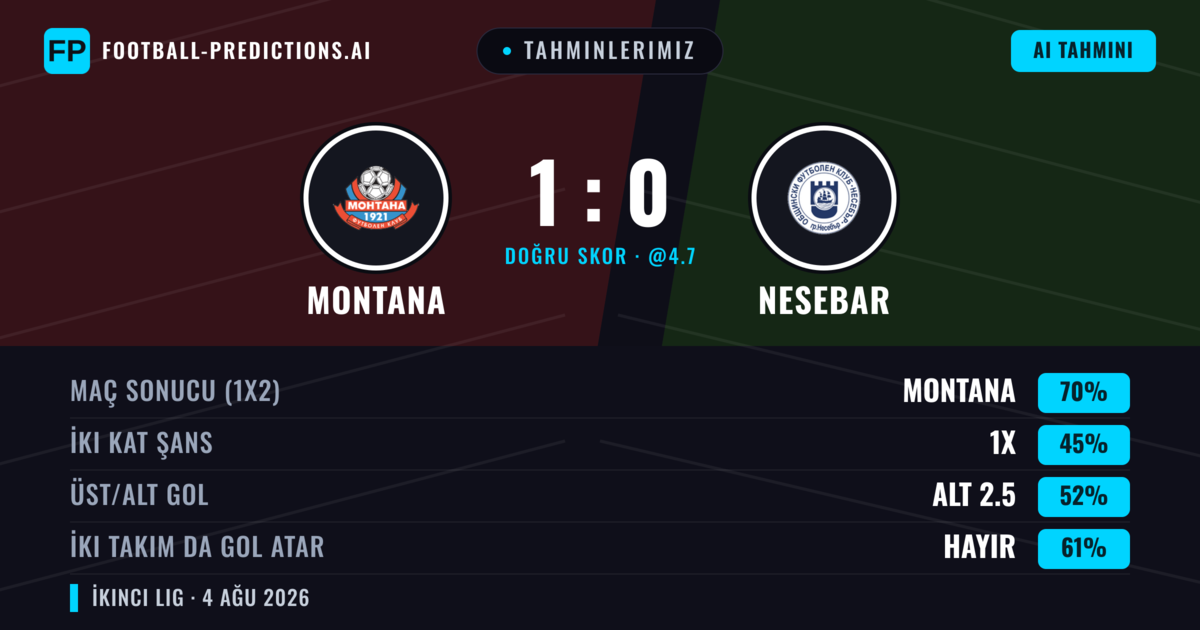 Tahminlerimiz: Montana vs Nesebar — Montana — Kazanmak (70%); Alt 2.5; İki taraf da gol atar: Hayır