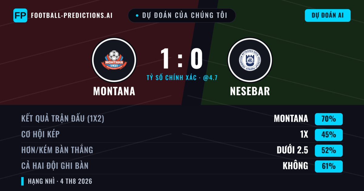 Dự đoán của chúng tôi: Montana vs Nesebar — Montana — Thắng (70%); Ít hơn 2.5; Cả hai ghi bàn: Không