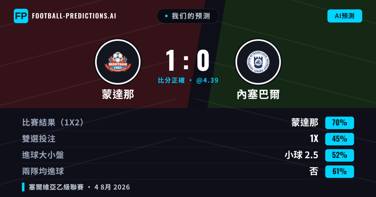我们的预测: 蒙達那 對 內塞巴爾 — 蒙達那 — 勝 (70%); 小球 2.5; 無進球