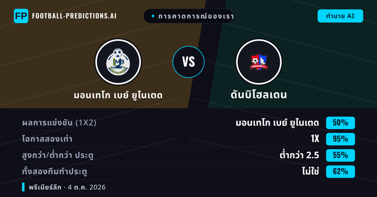 การคาดการณ์ของเรา: มอนเทโก เบย์ ยูไนเตด vs ดันบิโฮลเดน — มอนเทโก เบย์ ยูไนเตด — ชนะ (74%); เกิน 2.5; ทั้งสองทีมทำประตู: ไม่ใช่
