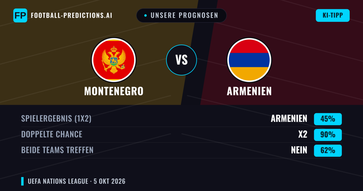 Unsere Prognosen: Montenegro vs Armenien — Montenegro — Sieg (61%); Über 2.5; Beide treffen: Ja