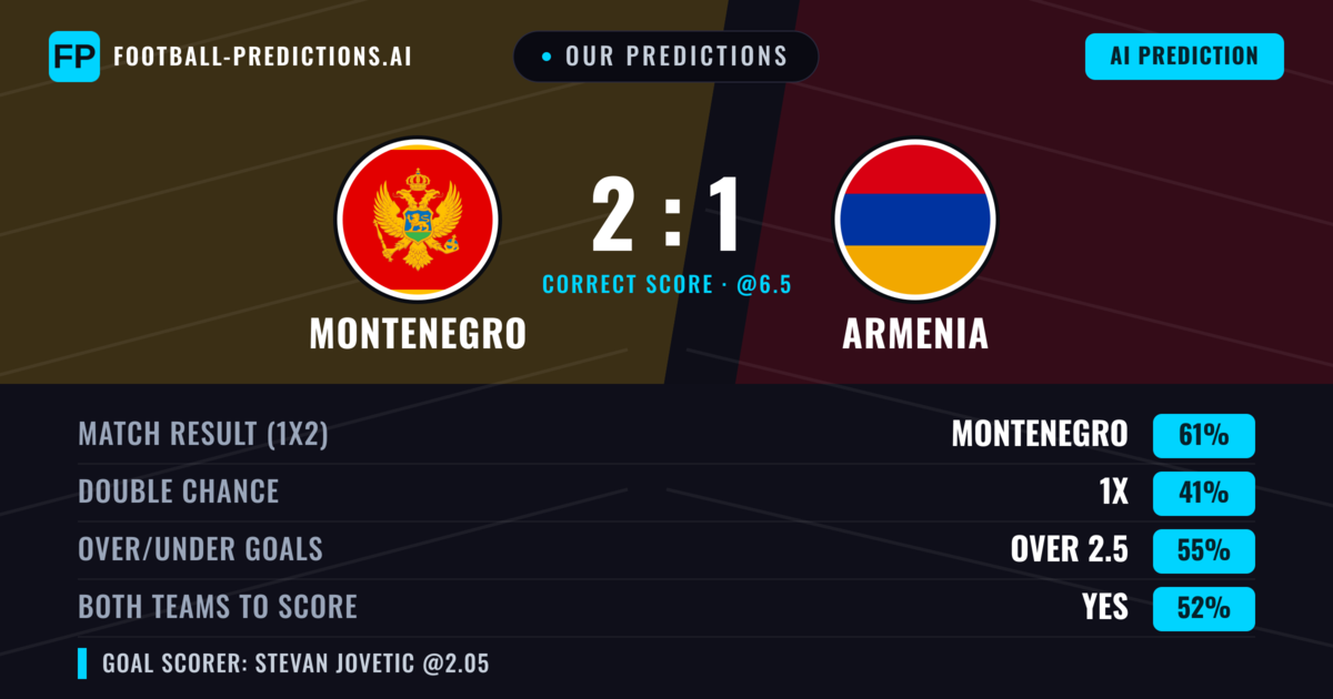 Our Predictions: Montenegro vs Armenia — Montenegro — Win (63%); over 2.5; Both teams to score: Yes