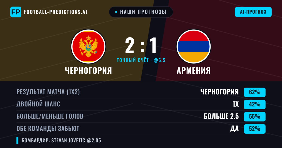 Наши прогнозы: Черногория против Армения — Черногория — Победа (61%); Больше 2.5; Обе забьют Да