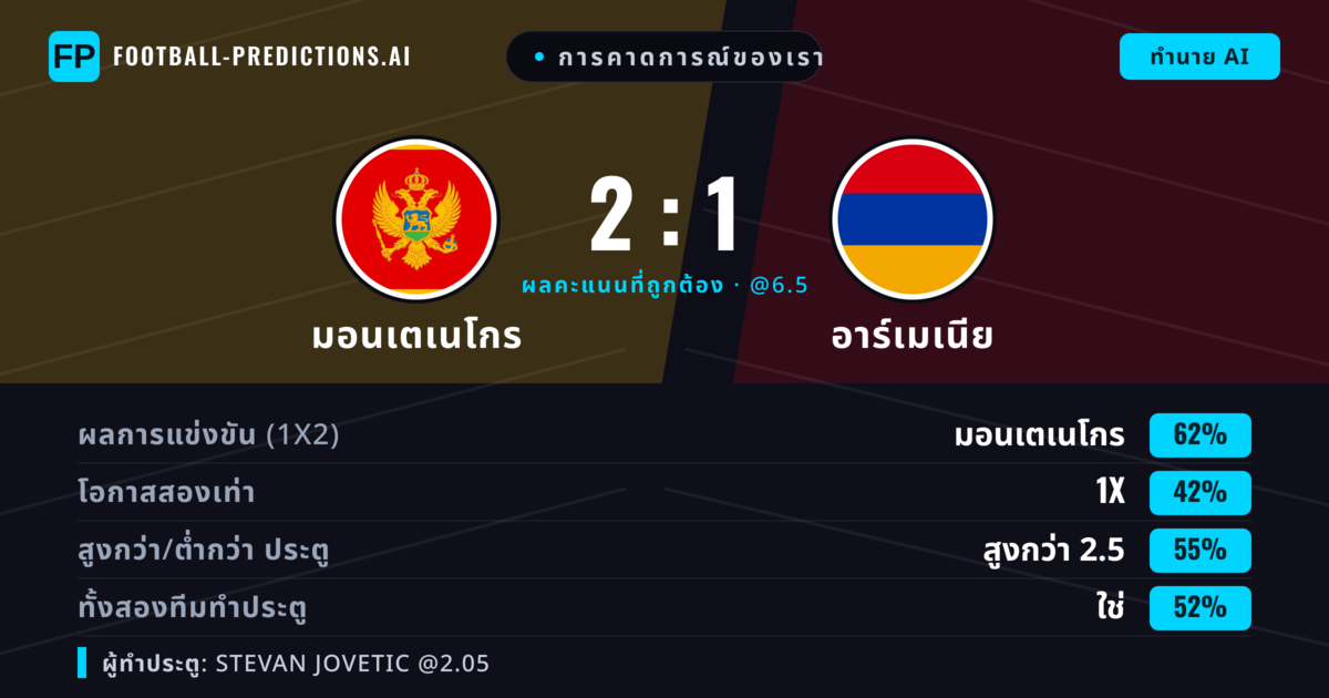 การคาดการณ์ของเรา: มอนเตเนโกร vs อาร์เมเนีย — มอนเตเนโกร — ชนะ (61%); เกิน 2.5; ทั้งสองทีมทำประตู: ใช่
