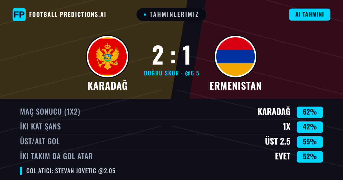 Tahminlerimiz: Karadağ vs Ermenistan — Karadağ — Kazanmak (61%); Üst 2.5; İki taraf da gol atar: Evet