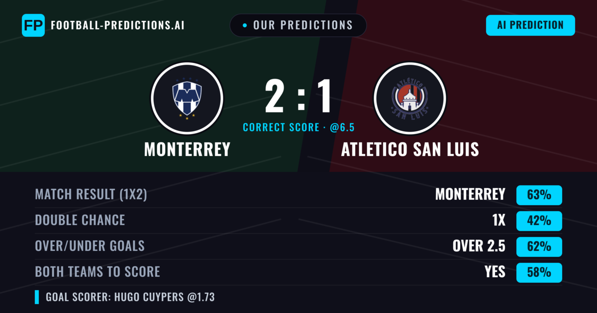 Our Predictions: Monterrey vs Atletico San Luis — Monterrey — Win (61%); over 2.5; Both teams to score: Yes