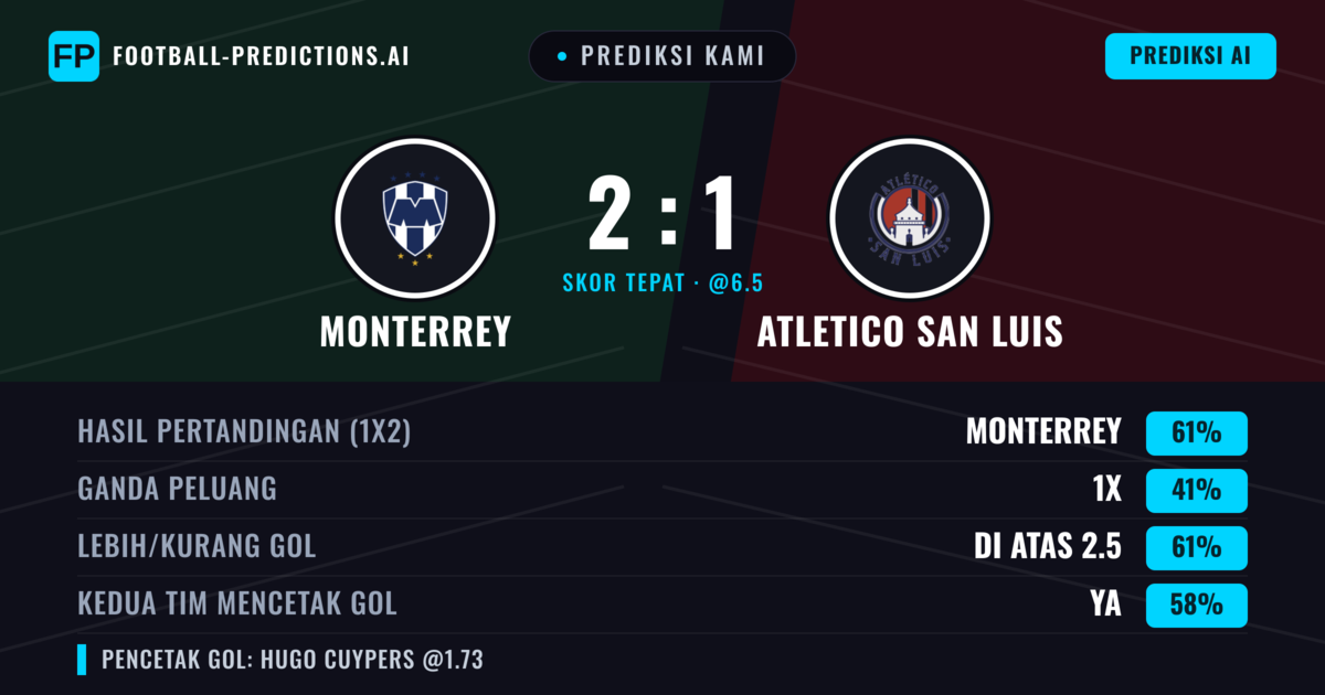 Prediksi kami: Monterrey vs Atletico San Luis — Monterrey — Menang (61%); Lebih 2.5; Kedua tim mencetak gol: Ya