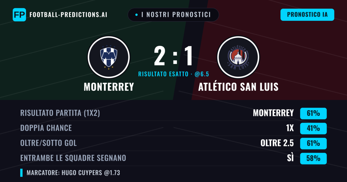 I nostri pronostici: Monterrey vs Atlético San Luis — Monterrey — Vince (61%); Oltre 2.5; Entrambe segnano: Sì
