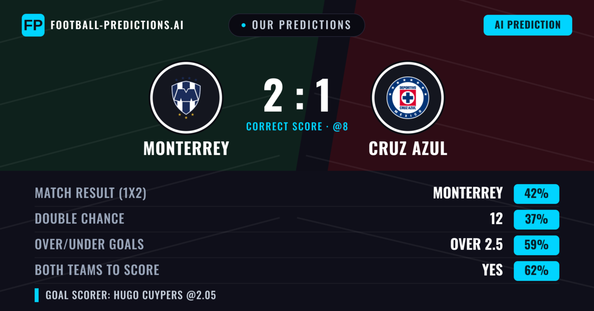 Our Predictions: Monterrey vs Cruz Azul — Monterrey — Win (43%); over 2.5; Both teams to score: Yes