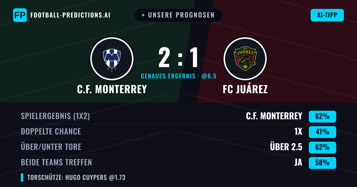 Unsere Prognosen: C.F. Monterrey vs FC Juárez — C.F. Monterrey — Sieg (61%); Über 2.5; Beide treffen: Ja