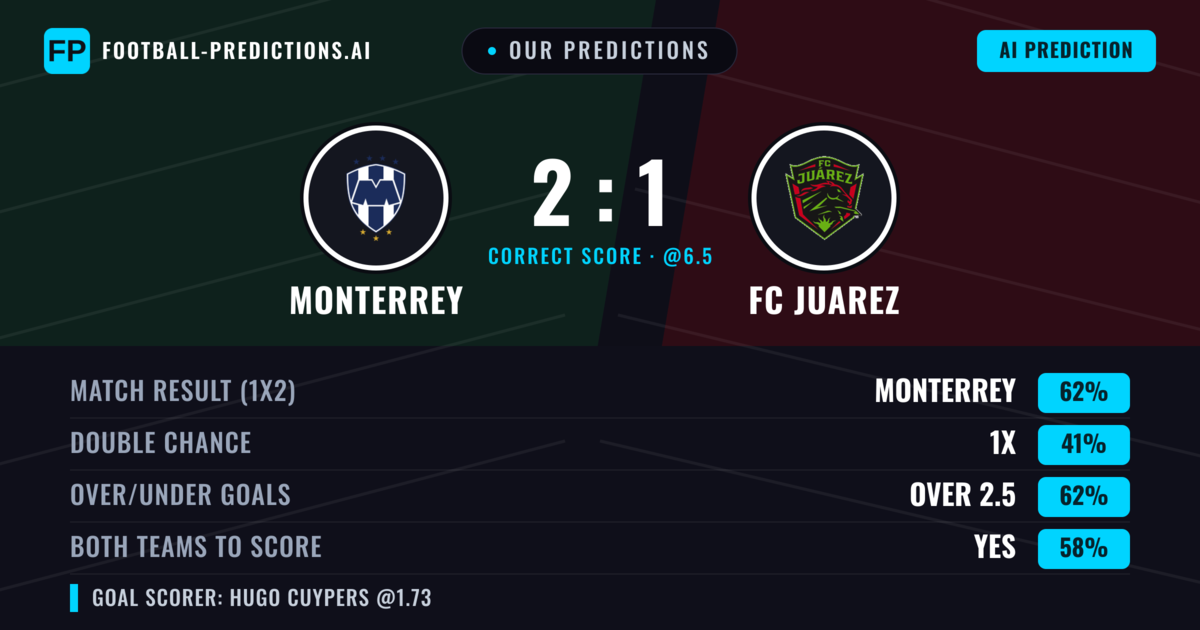 Our Predictions: Monterrey vs FC Juarez — Monterrey — Win (61%); over 2.5; Both teams to score: Yes