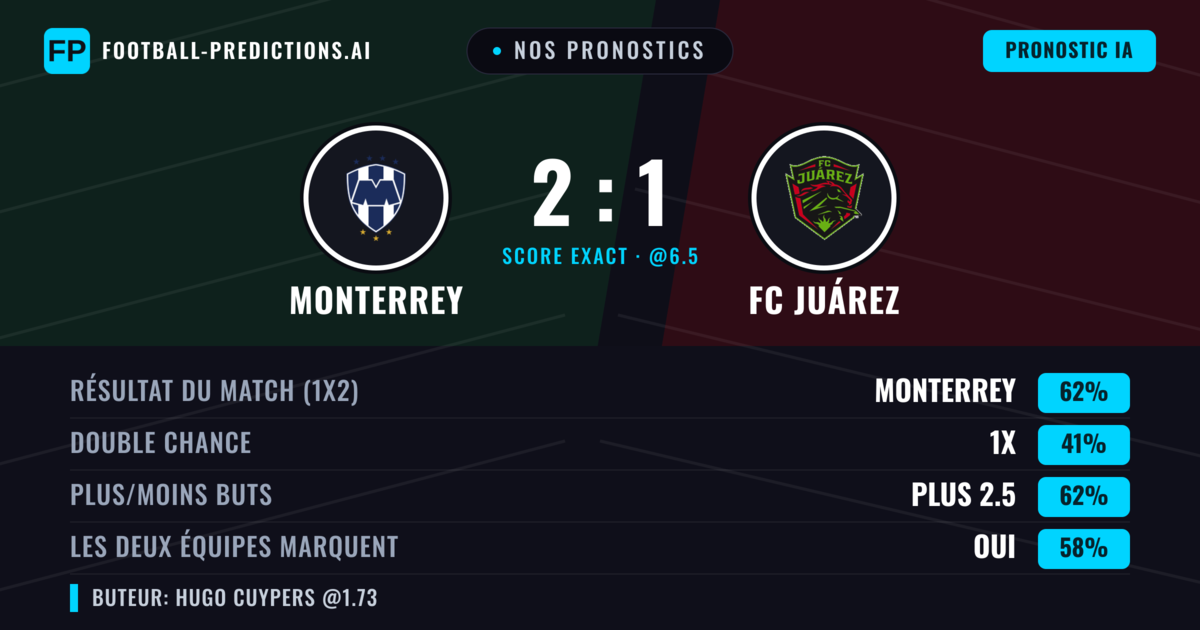 Nos pronostics: Monterrey vs FC Juárez — Monterrey — Victoire (61%); Plus 2.5; Les deux marquent : Oui