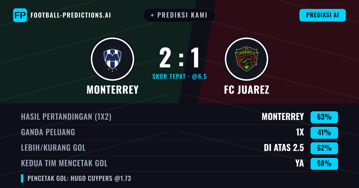 Prediksi kami: Monterrey vs FC Juarez — Monterrey — Menang (61%); Lebih 2.5; Kedua tim mencetak gol: Ya