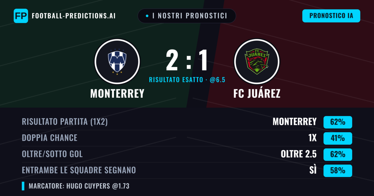 I nostri pronostici: Monterrey vs FC Juárez — Monterrey — Vince (61%); Oltre 2.5; Entrambe segnano: Sì