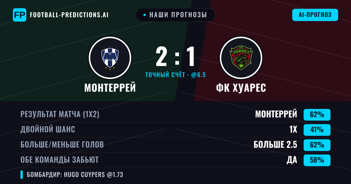 Наши прогнозы: Монтеррей против ФК Хуарес — Монтеррей — Победа (61%); Больше 2.5; Обе забьют Да