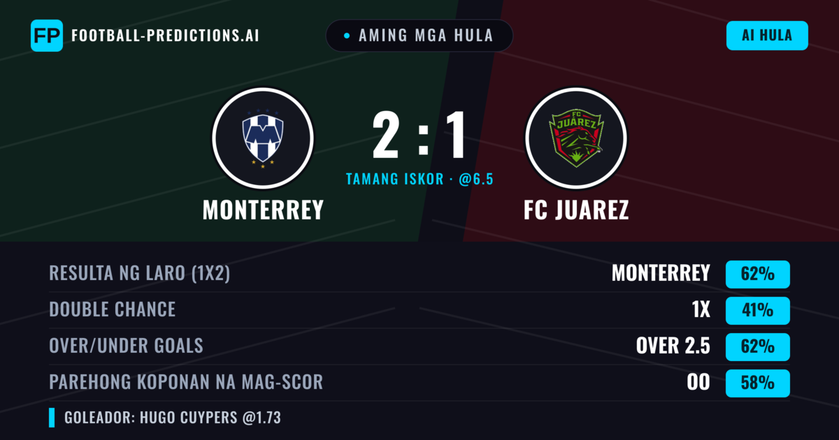 Aming mga hula: Monterrey vs FC Juarez — Monterrey — Manalo (61%); Over 2.5; Parehong magbubuo: Oo