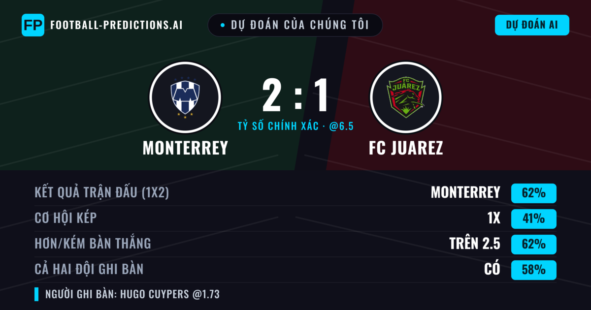 Dự đoán của chúng tôi: Monterrey vs FC Juarez — Monterrey — Thắng (61%); Hơn 2.5; Cả hai ghi bàn: Có