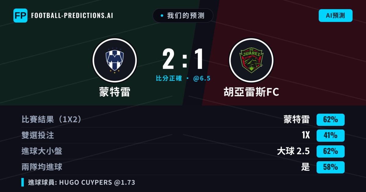 我们的预测: 蒙特雷 對 胡亞雷斯FC — 蒙特雷 — 勝 (61%); 大球 2.5; 有進球