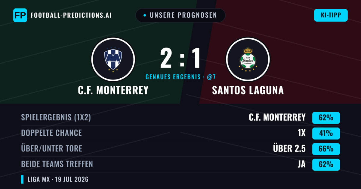 Unsere Prognosen: C.F. Monterrey vs Santos Laguna — C.F. Monterrey — Sieg (62%); Über 2.5; Beide treffen: Ja