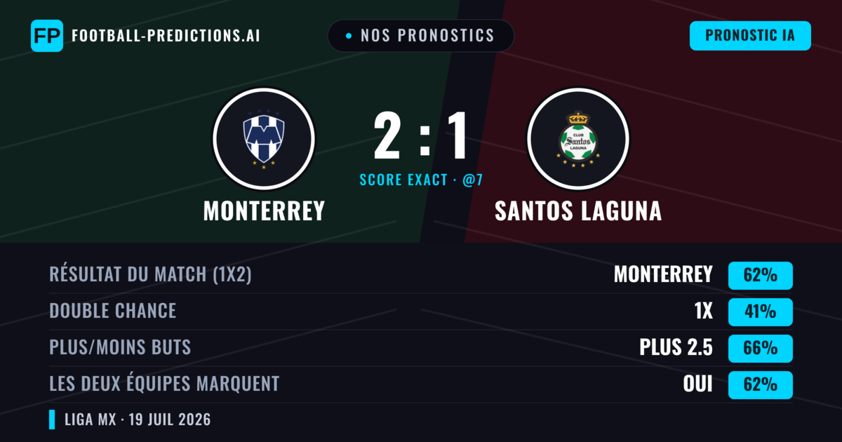 Nos pronostics: Monterrey vs Santos Laguna — Monterrey — Victoire (62%); Plus 2.5; Les deux marquent : Oui