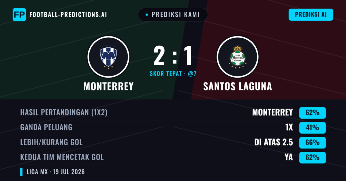 Prediksi kami: Monterrey vs Santos Laguna — Monterrey — Menang (62%); Lebih 2.5; Kedua tim mencetak gol: Ya