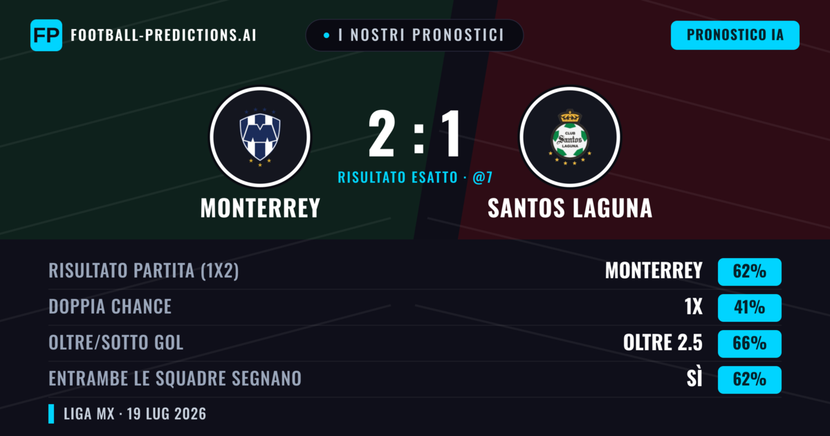 I nostri pronostici: Monterrey vs Santos Laguna — Monterrey — Vince (62%); Oltre 2.5; Entrambe segnano: Sì