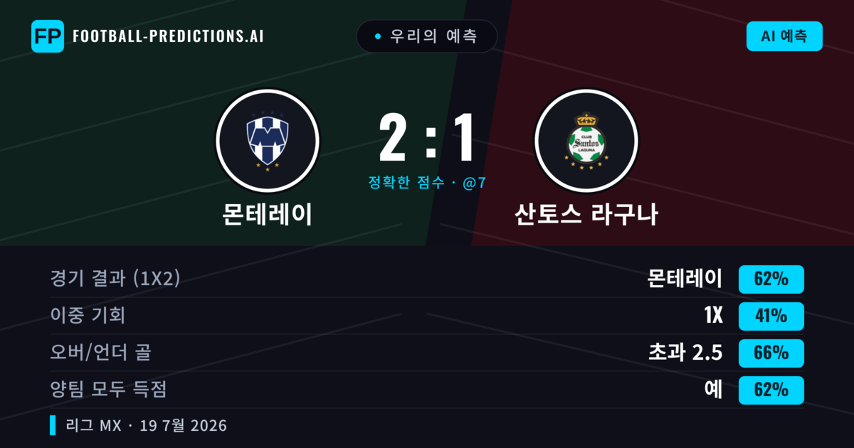 우리의 예측: 몬테레이 vs 산토스 라구나 — 몬테레이 — 승리 (62%); 초과 2.5; 양팀 모두 득점: 예