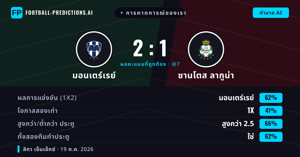 การคาดการณ์ของเรา: มอนเตร์เรย์ vs ซานโตส ลากูน่า — มอนเตร์เรย์ — ชนะ (62%); เกิน 2.5; ทั้งสองทีมทำประตู: ใช่