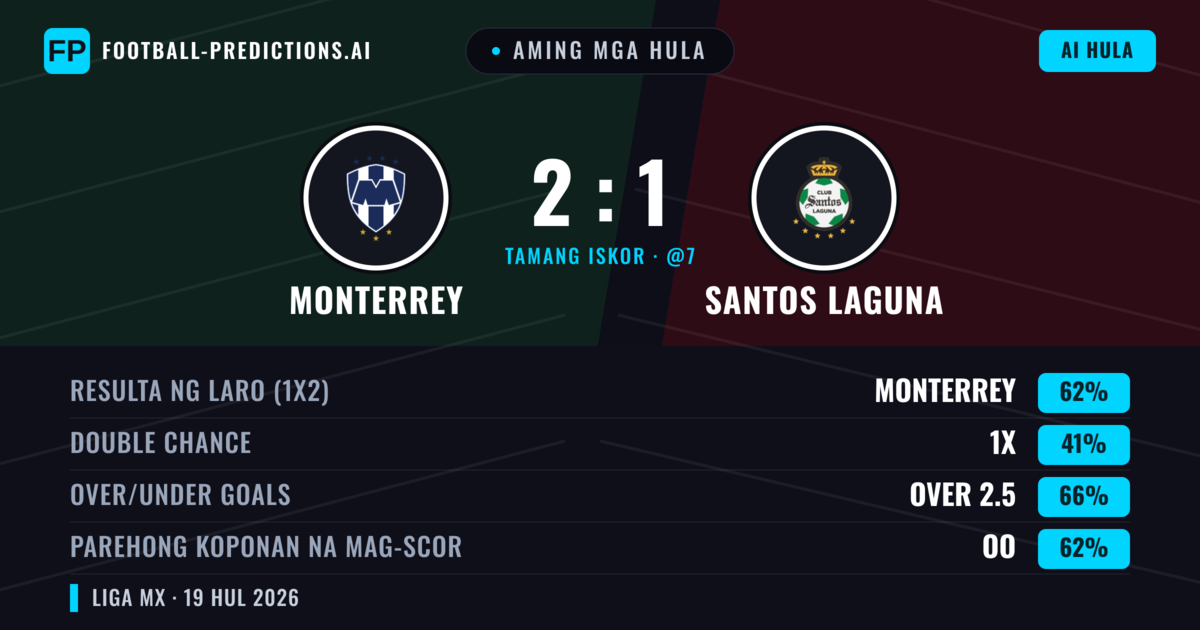 Aming mga hula: Monterrey vs Santos Laguna — Monterrey — Manalo (62%); Over 2.5; Parehong magbubuo: Oo