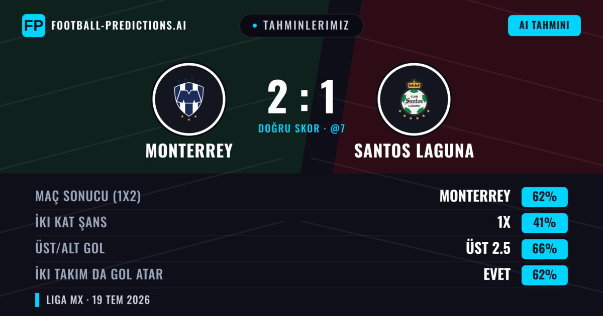 Tahminlerimiz: Monterrey vs Santos Laguna — Monterrey — Kazanmak (62%); Üst 2.5; İki taraf da gol atar: Evet
