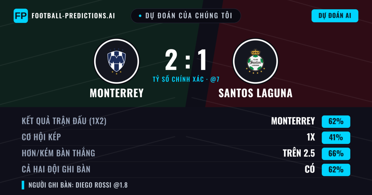 Dự đoán của chúng tôi: Monterrey vs Santos Laguna — Monterrey — Thắng (62%); Hơn 2.5; Cả hai ghi bàn: Có