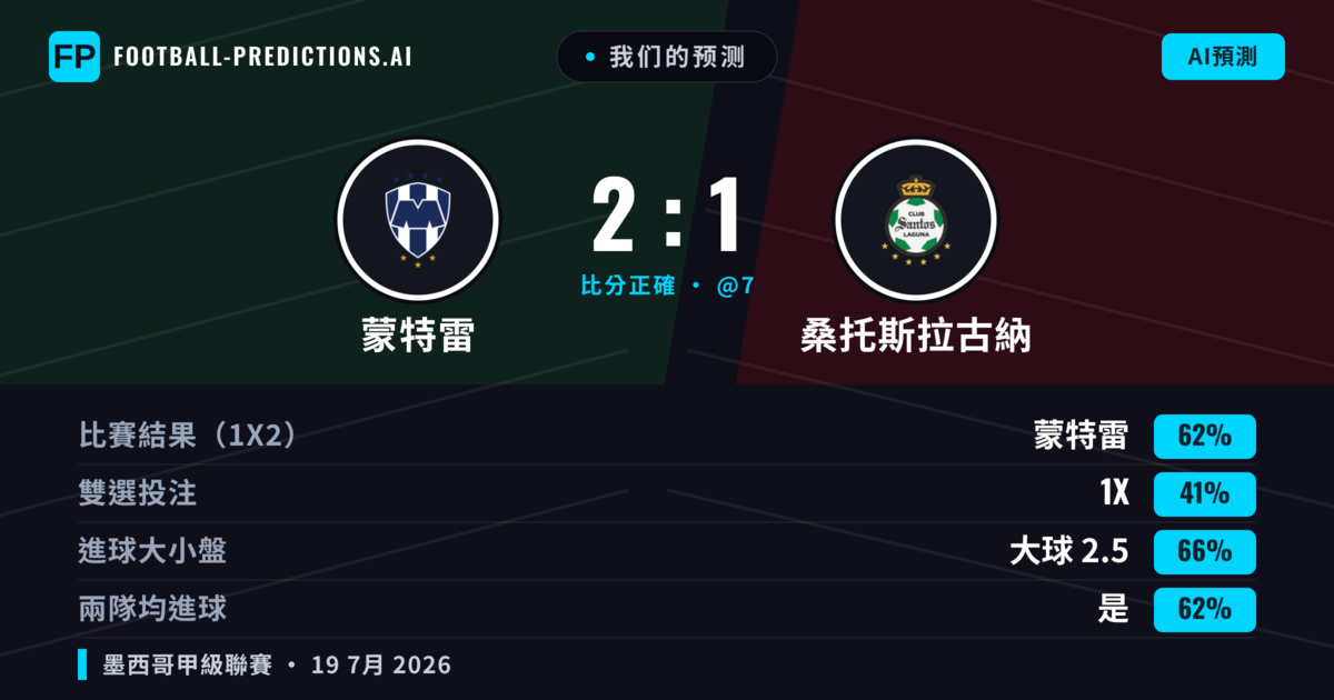 我们的预测: 蒙特雷 對 桑托斯拉古納 — 蒙特雷 — 勝 (62%); 大球 2.5; 有進球