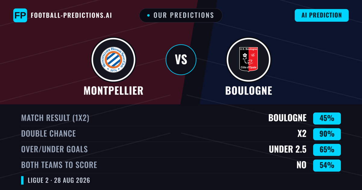 Our Predictions: Montpellier vs Boulogne — Montpellier — Win (56%); under 2.5; Both teams to score: No