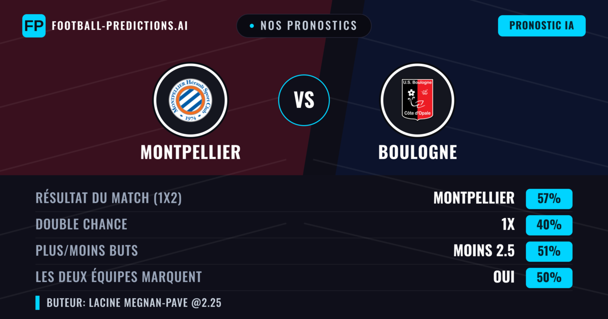 Nos pronostics: Montpellier vs Boulogne — Montpellier — Victoire (56%); Moins 2.5; Les deux marquent : Non