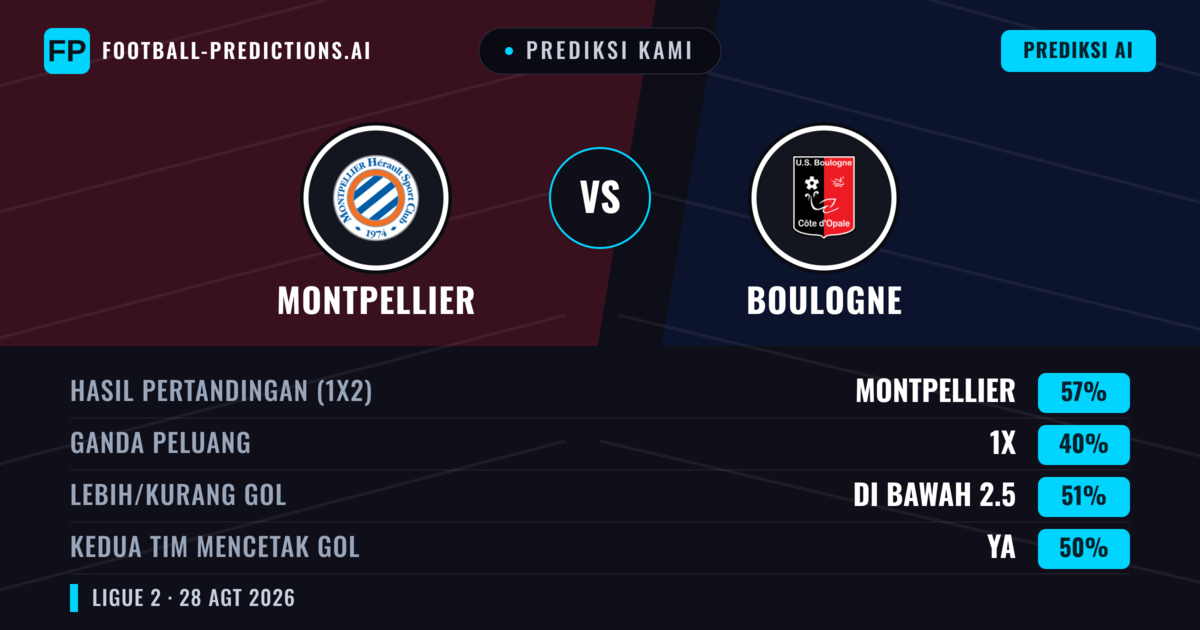 Prediksi kami: Montpellier vs Boulogne — Montpellier — Menang (56%); Kurang 2.5; Kedua tim mencetak gol: Tidak