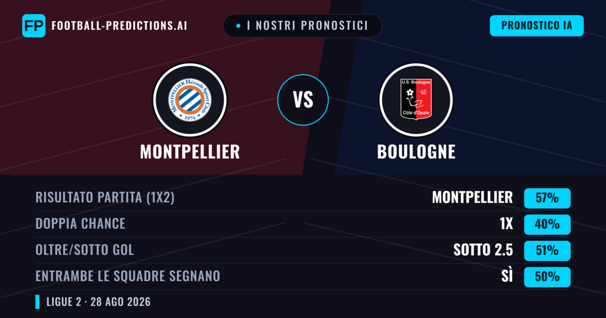 I nostri pronostici: Montpellier vs Boulogne — Montpellier — Vince (56%); Sotto 2.5; Entrambe segnano: No