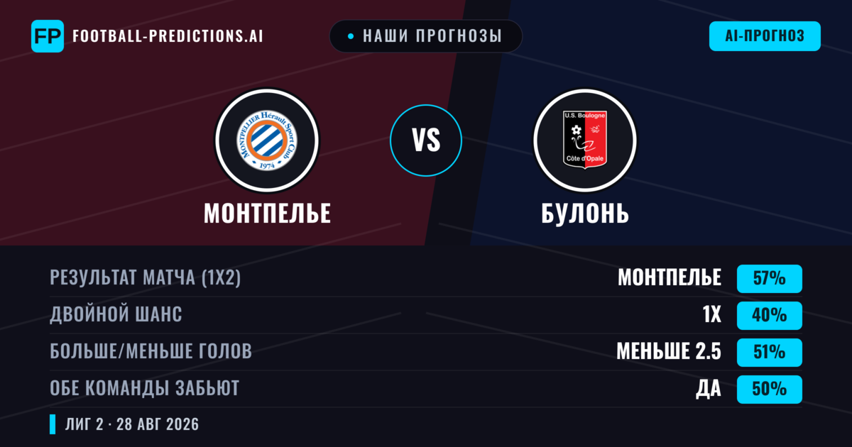 Наши прогнозы: Монтпелье против Булонь — Монтпелье — Победа (56%); Меньше 2.5; Обе забьют Нет