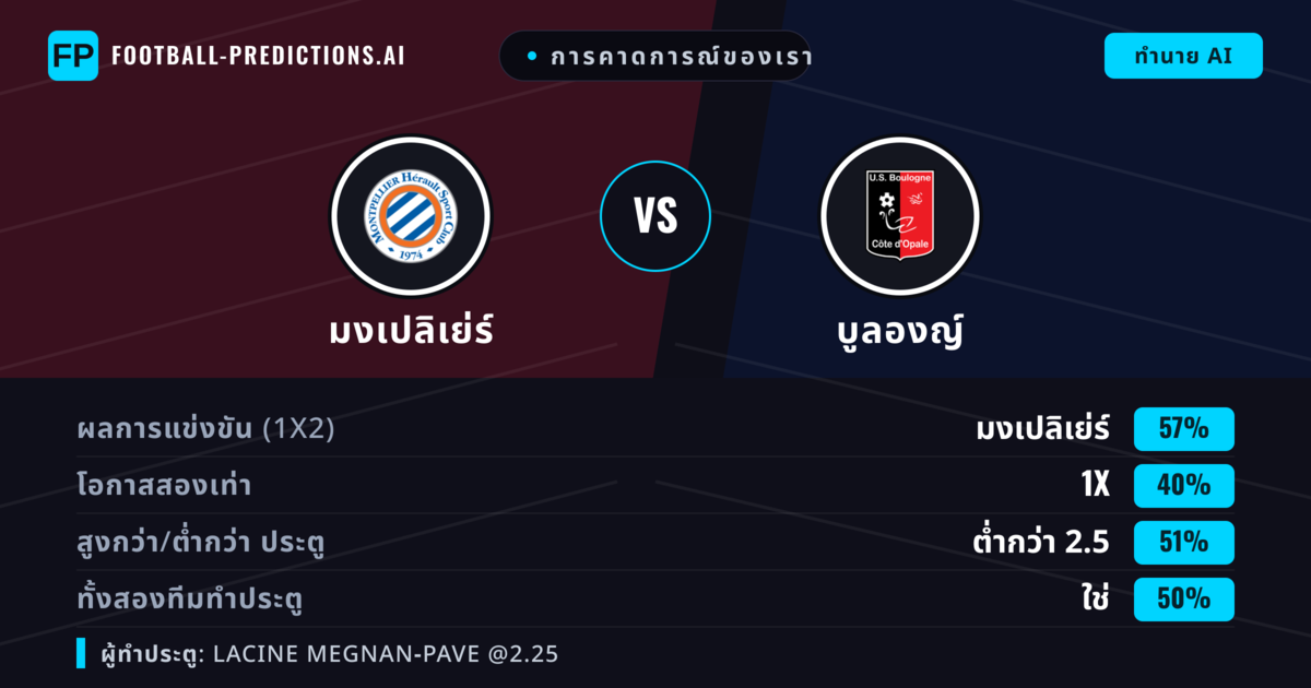 การคาดการณ์ของเรา: มงเปลิเย่ร์ vs บูลองญ์ — มงเปลิเย่ร์ — ชนะ (56%); ต่ำกว่า 2.5; ทั้งสองทีมทำประตู: ไม่ใช่