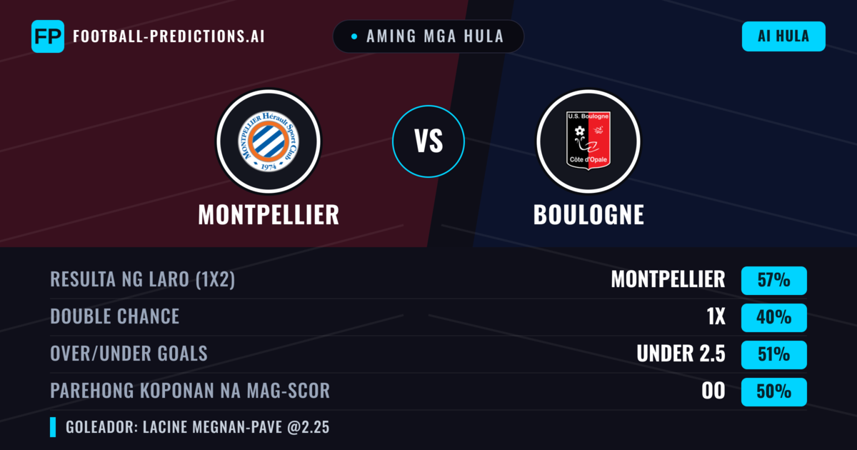 Aming mga hula: Montpellier vs Boulogne — Montpellier — Manalo (56%); Under 2.5; Parehong magbubuo: Hindi