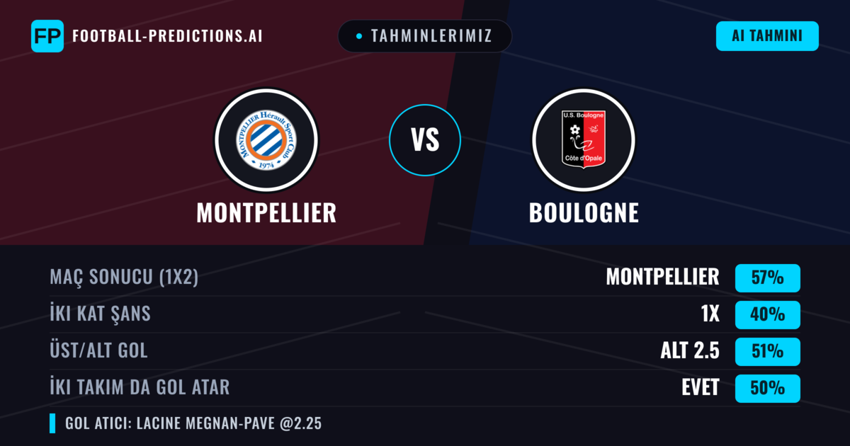 Tahminlerimiz: Montpellier vs Boulogne — Montpellier — Kazanmak (56%); Alt 2.5; İki taraf da gol atar: Hayır